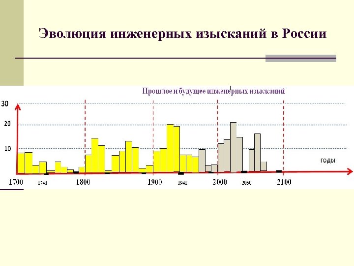 Эволюция инженерных изысканий в России 