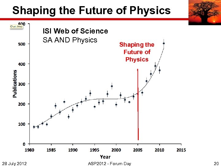 Shaping the Future of Physics ISI Web of Science SA AND Physics 28 July