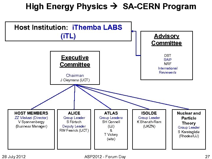 High Energy Physics SA-CERN Program Host Institution: i. Themba LABS (i. TL) Advisory Committee