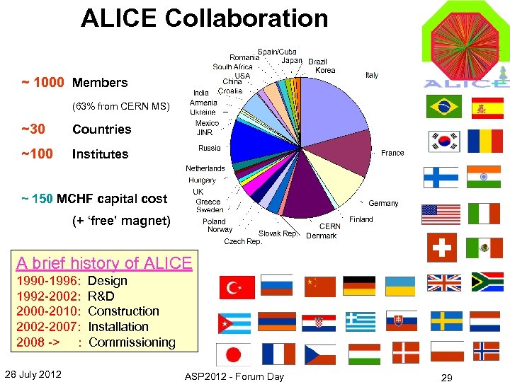 ALICE Collaboration ~ 1000 Members (63% from CERN MS) ~30 Countries ~100 Institutes ~