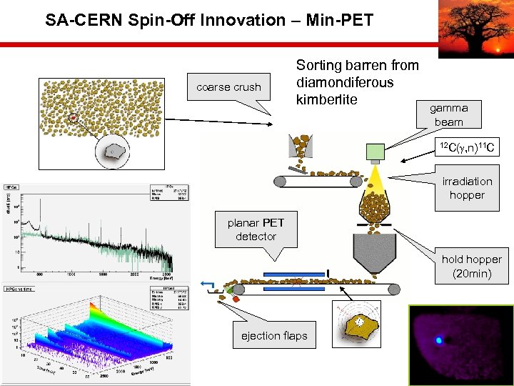 SA-CERN Spin-Off Innovation – Min-PET coarse crush Sorting barren from diamondiferous kimberlite gamma beam