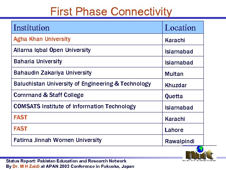 First Phase Connectivity Institution Location Agha Khan University Karachi Allama Iqbal Open University Islamabad