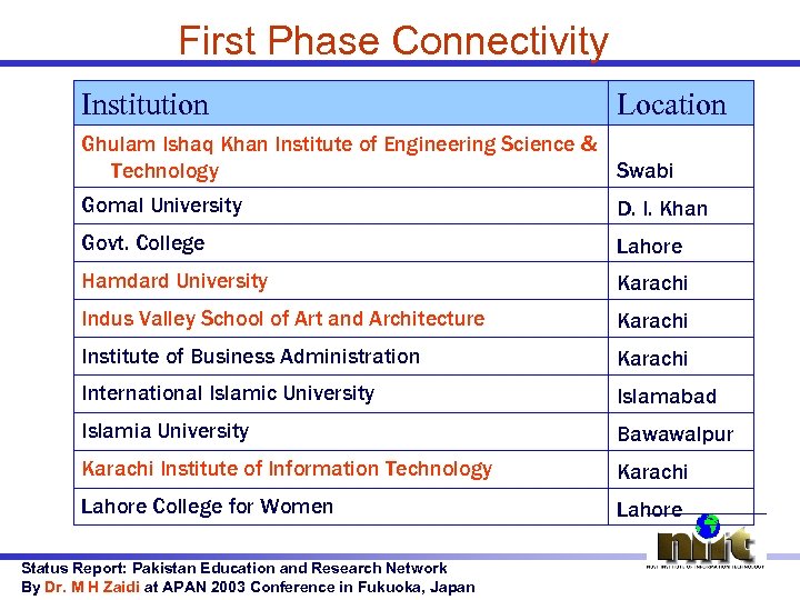 First Phase Connectivity Institution Location Ghulam Ishaq Khan Institute of Engineering Science & Technology