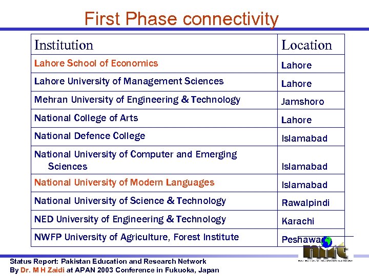 First Phase connectivity Institution Location Lahore School of Economics Lahore University of Management Sciences