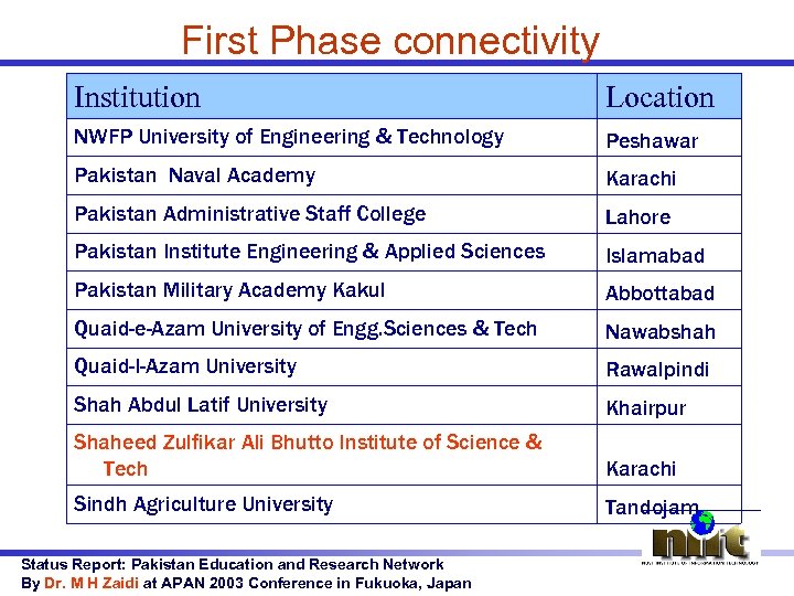 First Phase connectivity Institution Location NWFP University of Engineering & Technology Peshawar Pakistan Naval