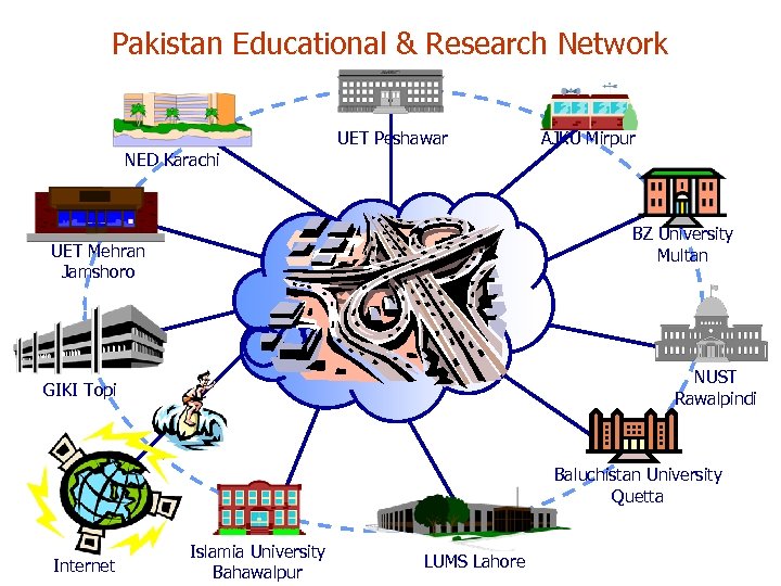 Pakistan Educational & Research Network UET Peshawar AJKU Mirpur NED Karachi BZ University Multan