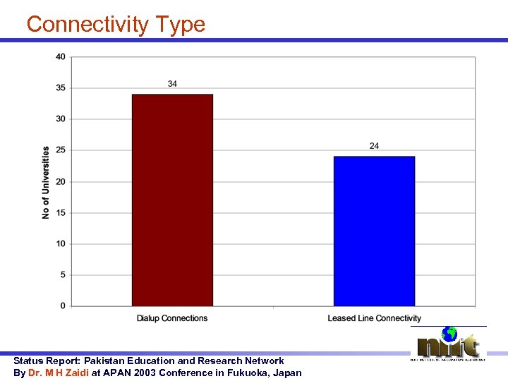 Connectivity Type Status Report: Pakistan Education and Research Network By Dr. M H Zaidi