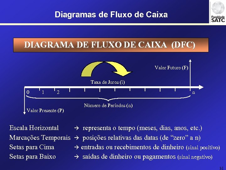 Diagramas de Fluxo de Caixa DIAGRAMA DE FLUXO DE CAIXA (DFC) Valor Futuro (F)