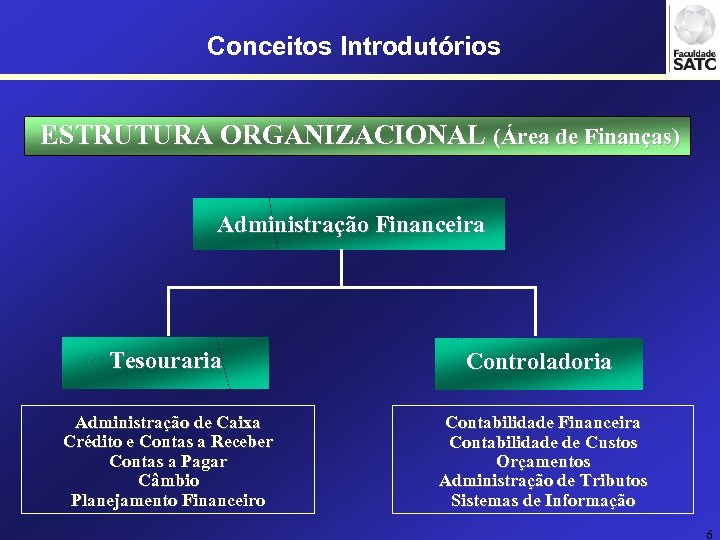 Conceitos Introdutórios ESTRUTURA ORGANIZACIONAL (Área de Finanças) Administração Financeira Tesouraria Controladoria Administração de Caixa
