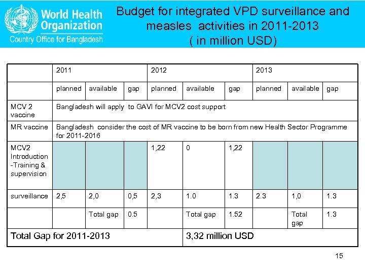 Budget for integrated VPD surveillance and measles activities in 2011 -2013 ( in million