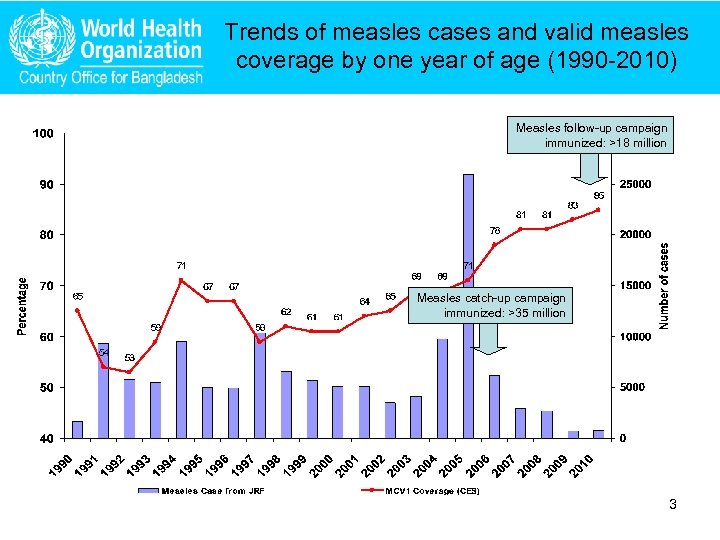 Trends of measles cases and valid measles coverage by one year of age (1990