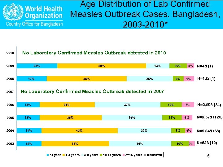 Age Distribution of Lab Confirmed Measles Outbreak Cases, Bangladesh, 2003 -2010* No Laboratory Confirmed