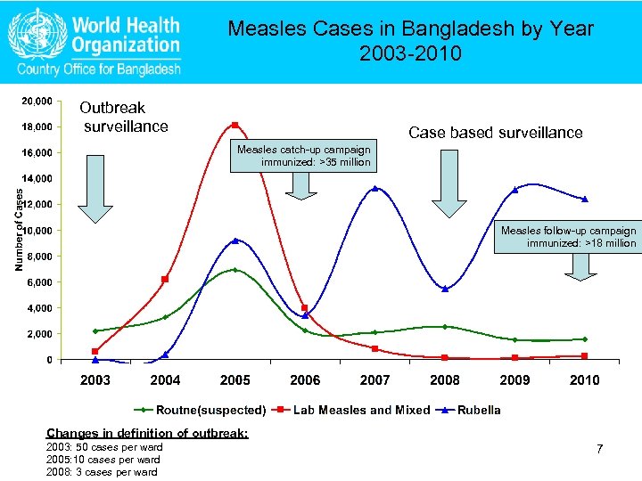 Measles Cases in Bangladesh by Year 2003 -2010 Outbreak surveillance Case based surveillance Measles