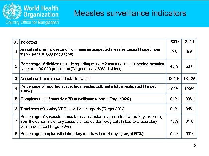 Measles surveillance indicators 8 