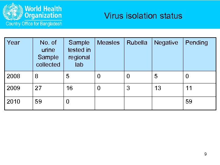 Virus isolation status Year No. of urine Sample collected Sample tested in regional lab