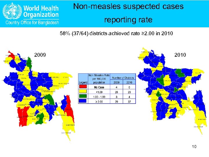 Non-measles suspected cases reporting rate 58% (37/64) districts achieved rate ≥ 2. 00 in