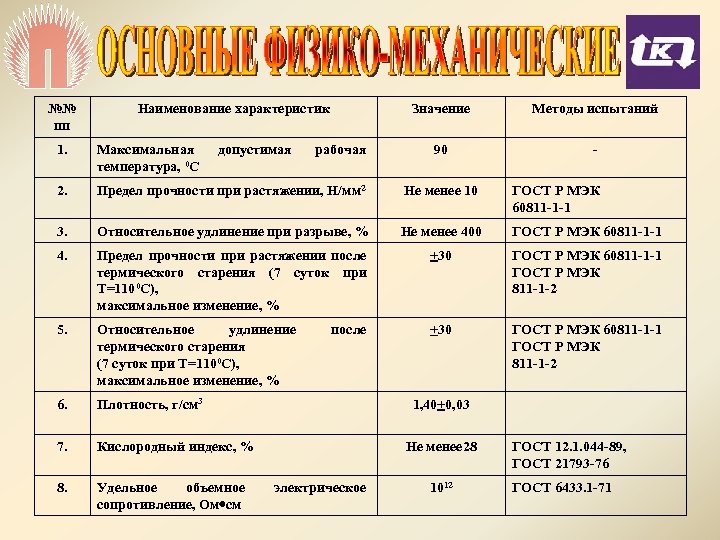 №№ пп Наименование характеристик допустимая Значение рабочая Методы испытаний 90 - 1. Максимальная температура,