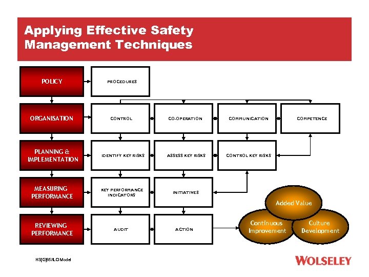 Applying Effective Safety Management Techniques POLICY PROCEDURES ORGANISATION CONTROL CO-OPERATION PLANNING & IMPLEMENTATION IDENTIFY