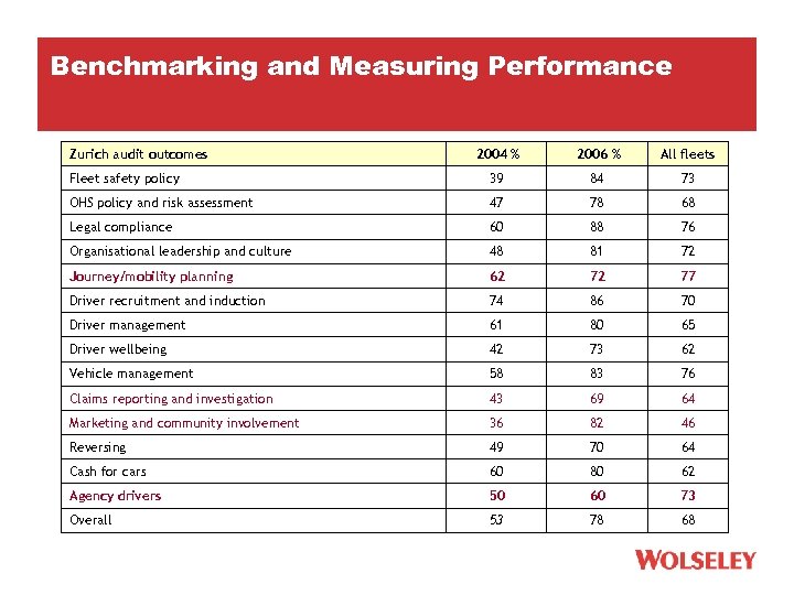 Benchmarking and Measuring Performance Zurich audit outcomes 2004 % 2006 % All fleets Fleet