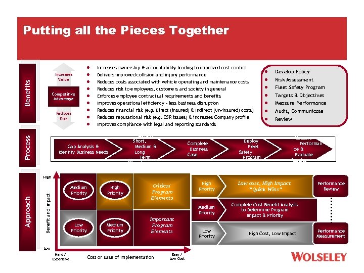 Putting all the Pieces Together l Increases ownership & accountability leading to improved cost