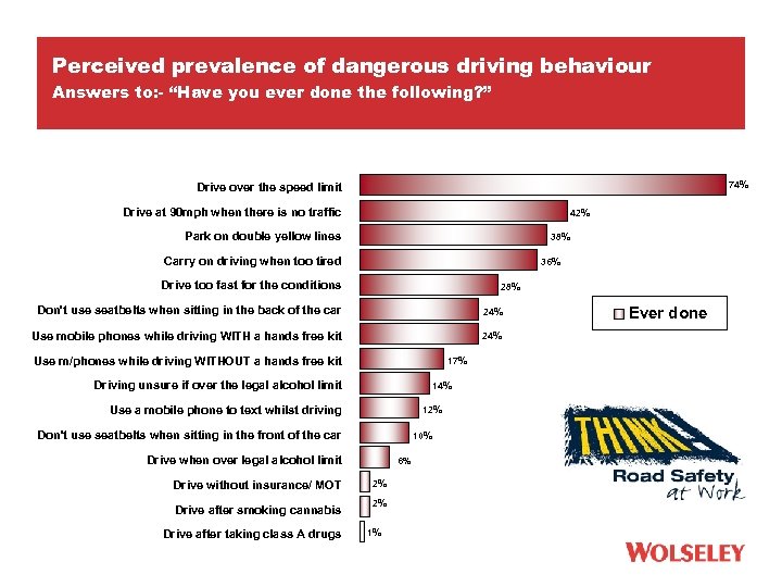 Perceived prevalence of dangerous driving behaviour Answers to: - “Have you ever done the