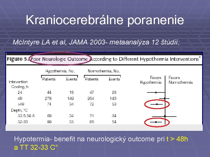 Kraniocerebrálne poranenie Mc. Intyre LA et al, JAMA 2003 - metaanalýza 12 štúdií: Hypotermia-