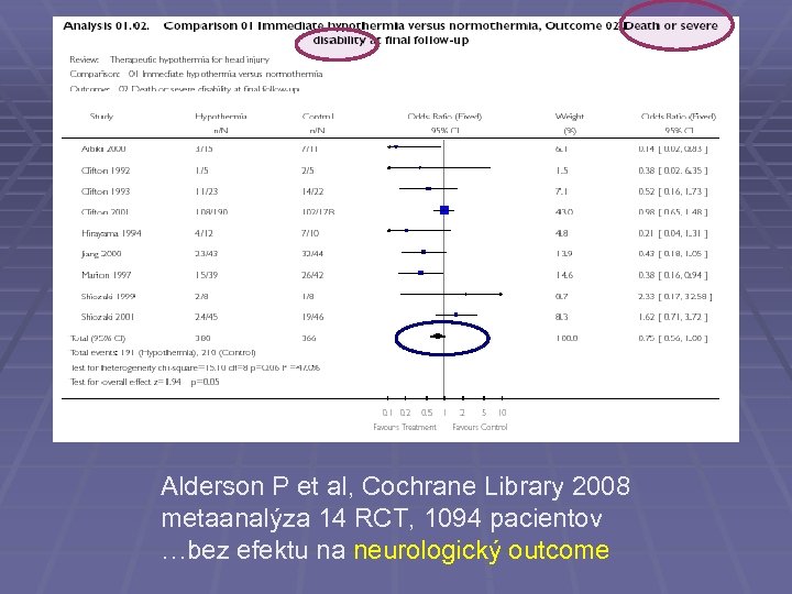 Alderson P et al, Cochrane Library 2008 metaanalýza 14 RCT, 1094 pacientov …bez efektu