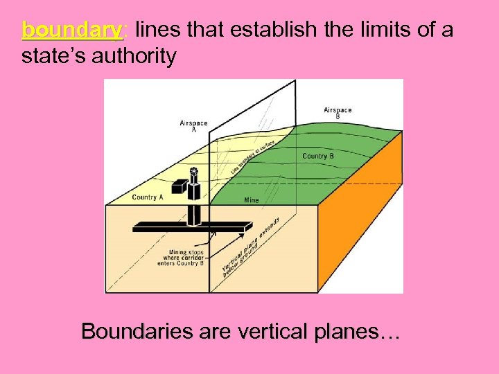 boundary: lines that establish the limits of a boundary state’s authority Boundaries are vertical