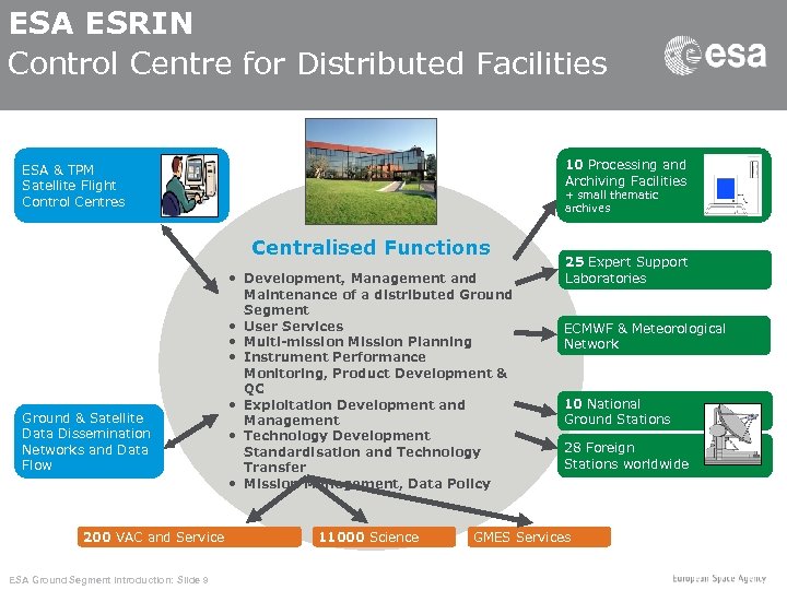 ESA ESRIN Control Centre for Distributed Facilities 10 Processing and Archiving Facilities ESA &
