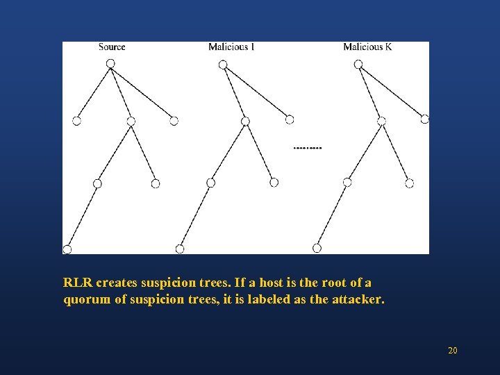 RLR creates suspicion trees. If a host is the root of a quorum of
