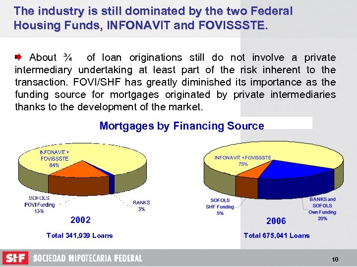 The industry is still dominated by the two Federal Housing Funds, INFONAVIT and FOVISSSTE.