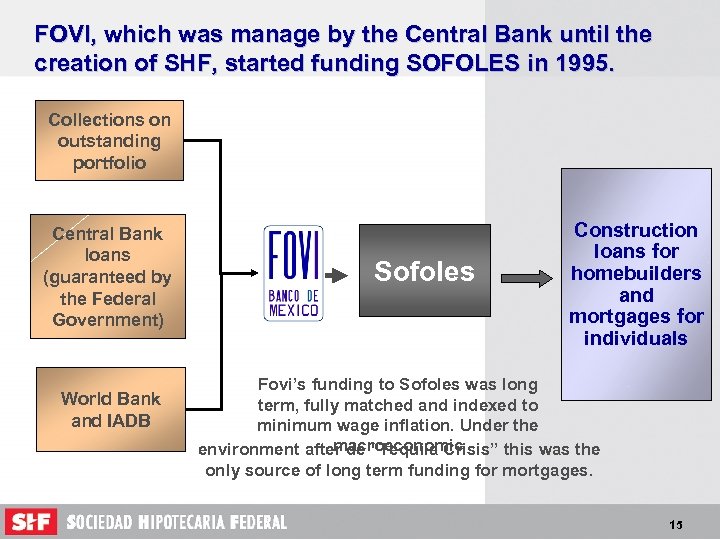 FOVI, which was manage by the Central Bank until the creation of SHF, started