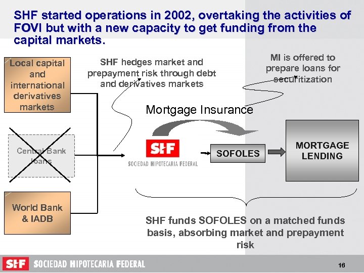 SHF started operations in 2002, overtaking the activities of FOVI but with a new