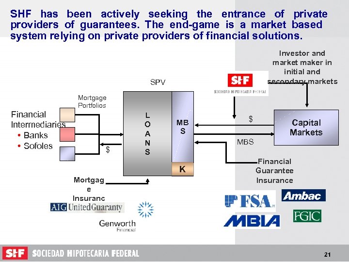 SHF has been actively seeking the entrance of private providers of guarantees. The end-game