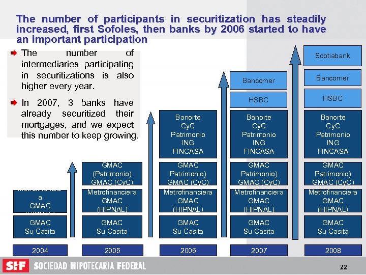 The number of participants increased, first Sofoles, then an important participation in securitization has