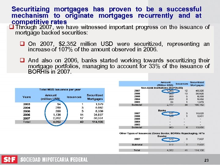 Securitizing mortgages has proven to be a successful mechanism to originate mortgages recurrently and