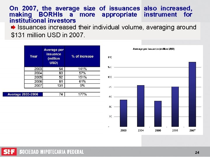 On 2007, the average size of issuances also increased, making BORHIs a more appropriate
