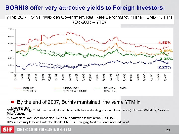 BORHIS offer very attractive yields to Foreign Investors: YTM: BORHIS* vs. “Mexican Government Real