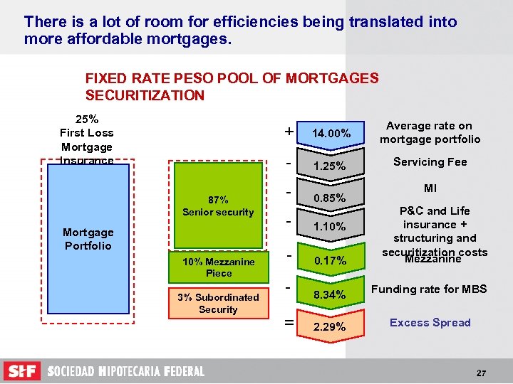There is a lot of room for efficiencies being translated into more affordable mortgages.