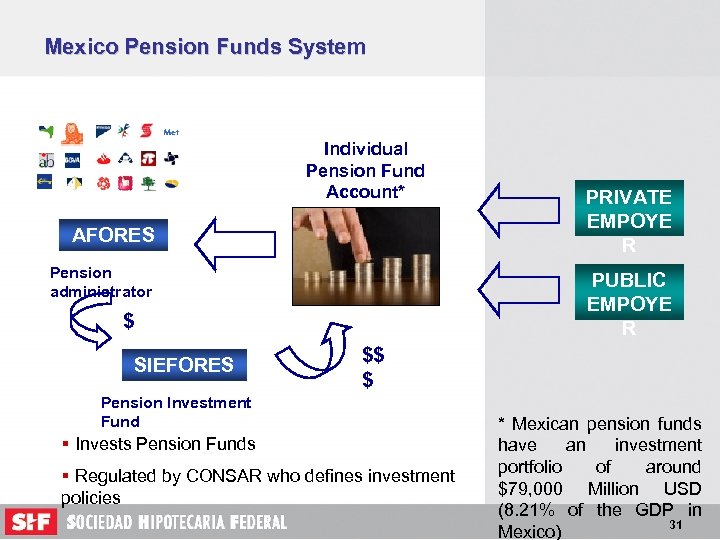 Mexico Pension Funds System Individual Pension Fund Account* AFORES Pension administrator PUBLIC EMPOYE R