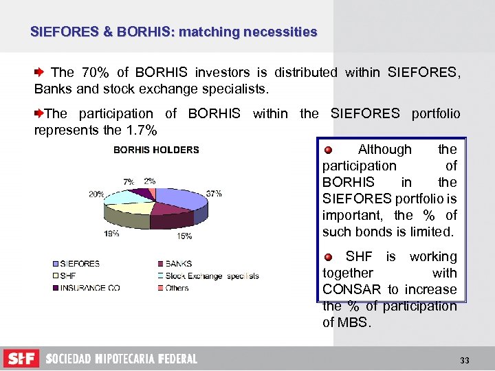 SIEFORES & BORHIS: matching necessities The 70% of BORHIS investors is distributed within SIEFORES,