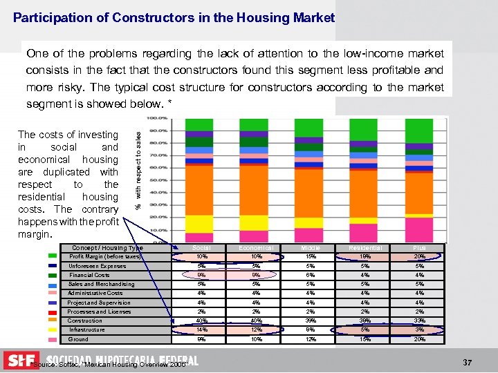 Participation of Constructors in the Housing Market The costs of investing in social and