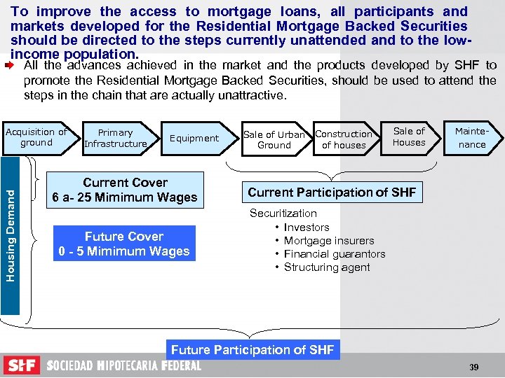 To improve the access to mortgage loans, all participants and markets developed for the