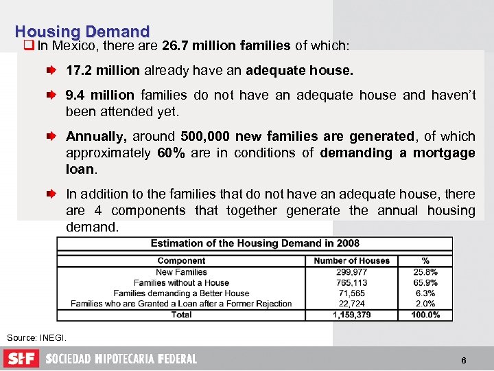 Housing Demand q In Mexico, there are 26. 7 million families of which: 17.