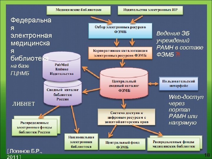Федеральна я электронная медицинска я библиотека Ведение ЭБ учреждений РАМН в составе ФЭМБ ?