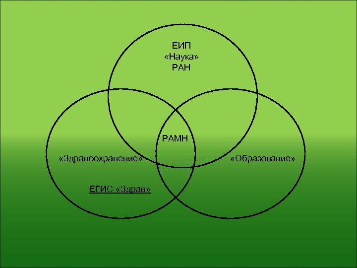 ЕИП «Наука» РАН РАМН «Здравоохранение» ЕГИС «Здрав» «Образование» 