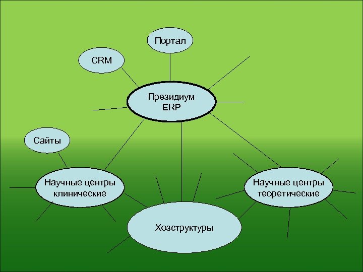 Портал CRM Президиум ERP Сайты Научные центры клинические Научные центры теоретические Хозструктуры 