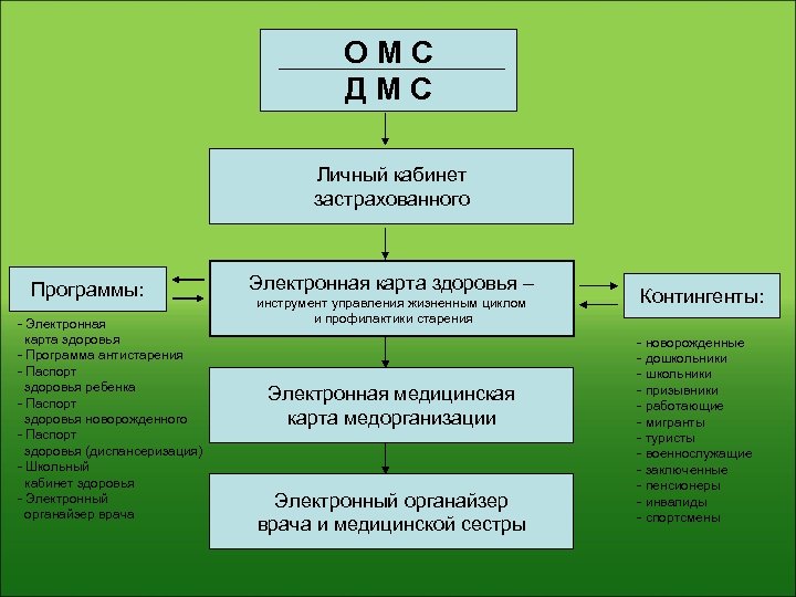 ОМС ДМС Личный кабинет застрахованного Программы: - Электронная карта здоровья - Программа антистарения -