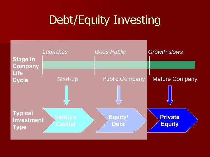 Debt/Equity Investing 