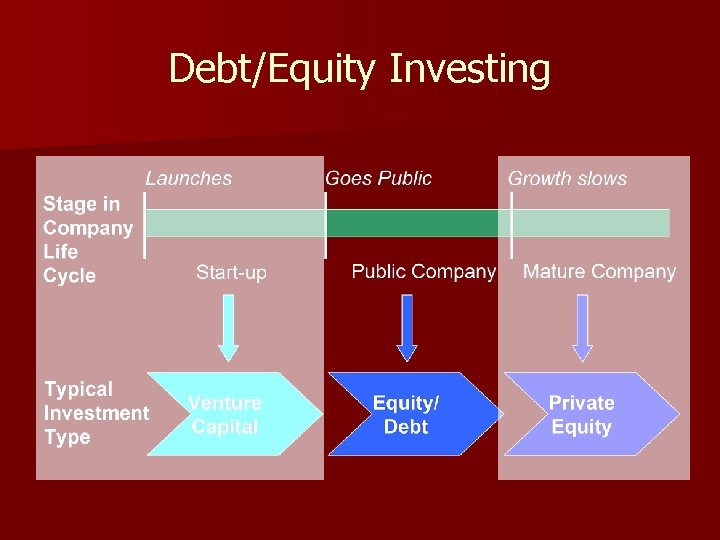 Debt/Equity Investing 